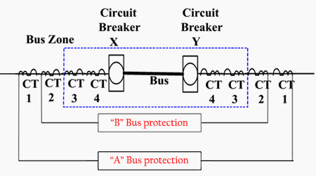 Protection Zone for a Bus