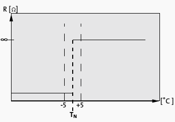 Resistance as a function of the temperature for a typical thermal switch