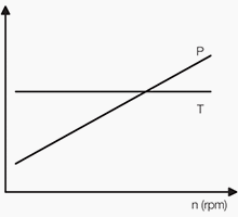 Typical torque and power curves in a constant torque application