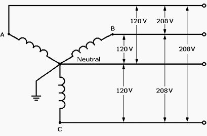 A wye-connected, three-phase, four-wire secondary transformer can provide 120- and 208-V AC electric service