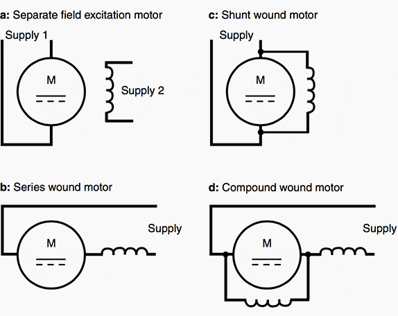 Diagrams of the various types of DC motor