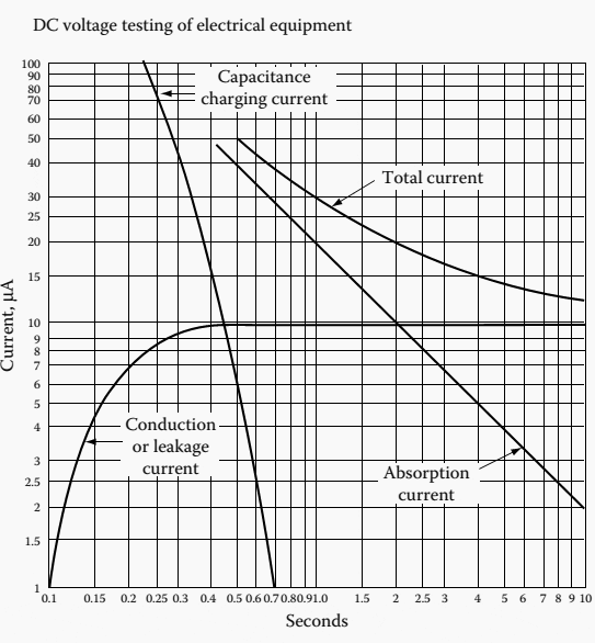 Various leakage currents due to the application of DC high voltage to an insulation system