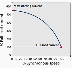 Comparision of DOL and Star-delta Motor Starting