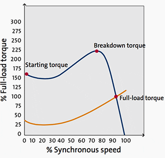 DOL curve - Synchronous speed / Full-load torque