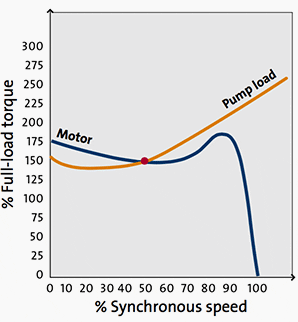 Mismatching of motor torque speed curve and load torque speed curve