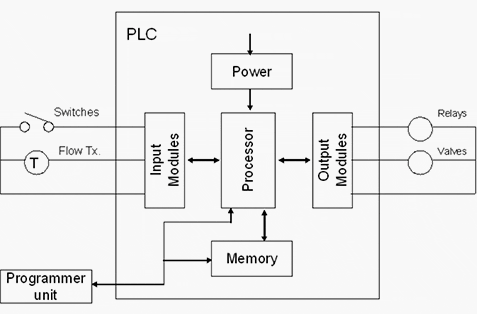 What Can A PLC Do Why Do We Use Them EEP