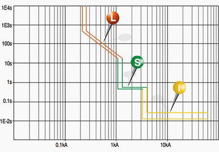 Protection against overload (protection L), short-circuit (protection S and I) and indirect contact to be realized