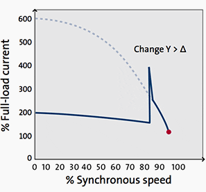 Six different ways to start a medium-voltage motor you should know about