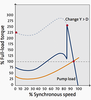 Start-delta starter curve - Synchronous speed / Full-load torque