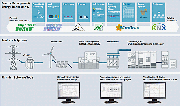 Totally Integrated Power – integrated solutions for electrical power distribution