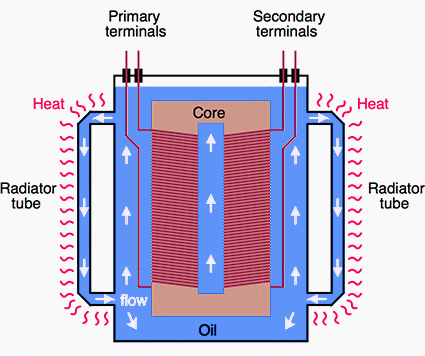 Practical Considerations of Transformer Heat and Noise | EEP