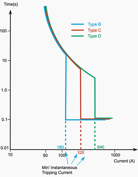 Figure 2 - 32A MCB sensitivity characteristics comparison