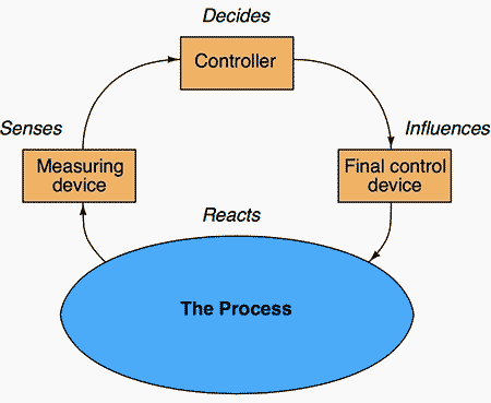 Final control device block diagram