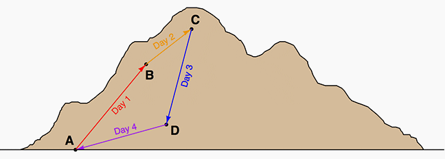 Hiking up a mountain analogy