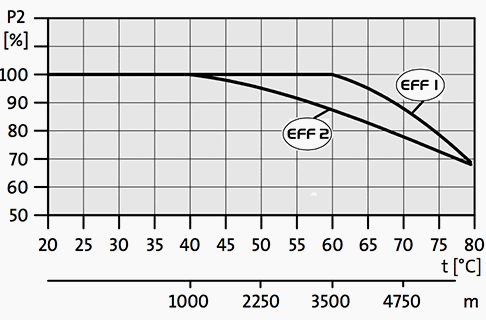 The power output reduction curve