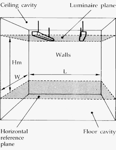 Room Index Calculation