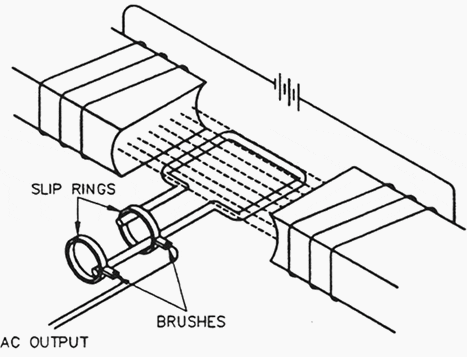 Rotating Armature Generator