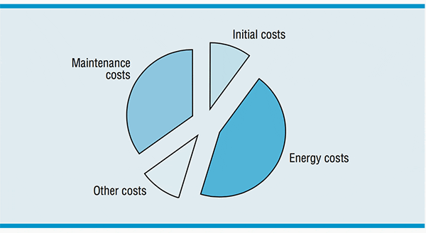 Typical LCC components for a medium- sized industrial pumping system