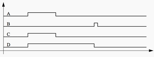 A Typical Timing Diagram