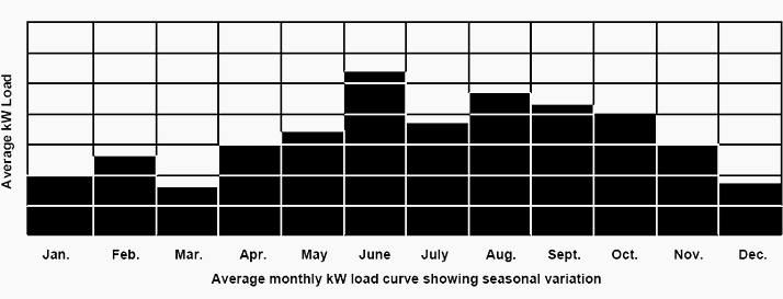 Average kilowatt load for each month