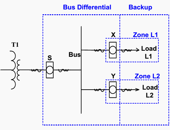 Bus Zones with Backup