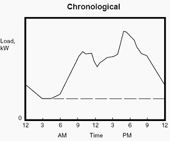 Daily chronological load curve