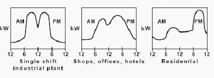 Daily typical peaks for various industries