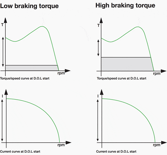 Low braking and high braking torque of Direct-on-line start (D.O.L)