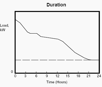 Duration curves