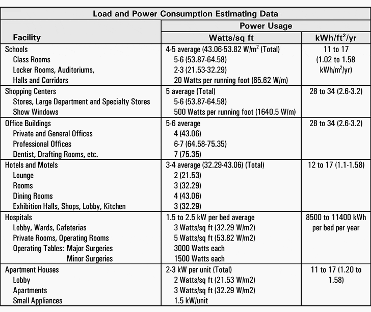 Estimation of average load of various facilities