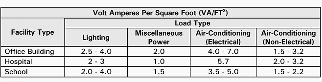 Rough estimation of load expressed in total kVA generated