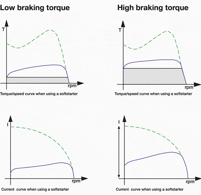 Low braking and high braking torque of