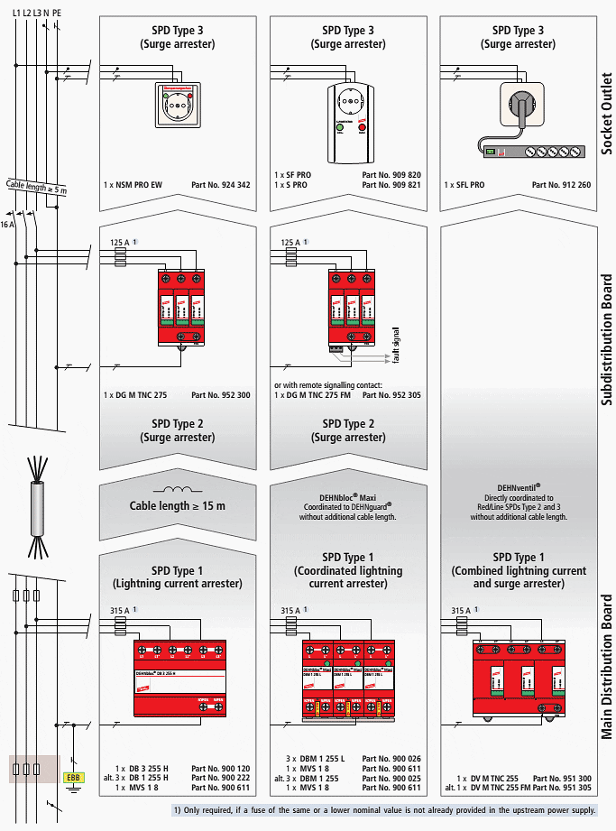 SPDs used in TN systems – Example: Office Building – Separation of the PEN in the subdistribution board