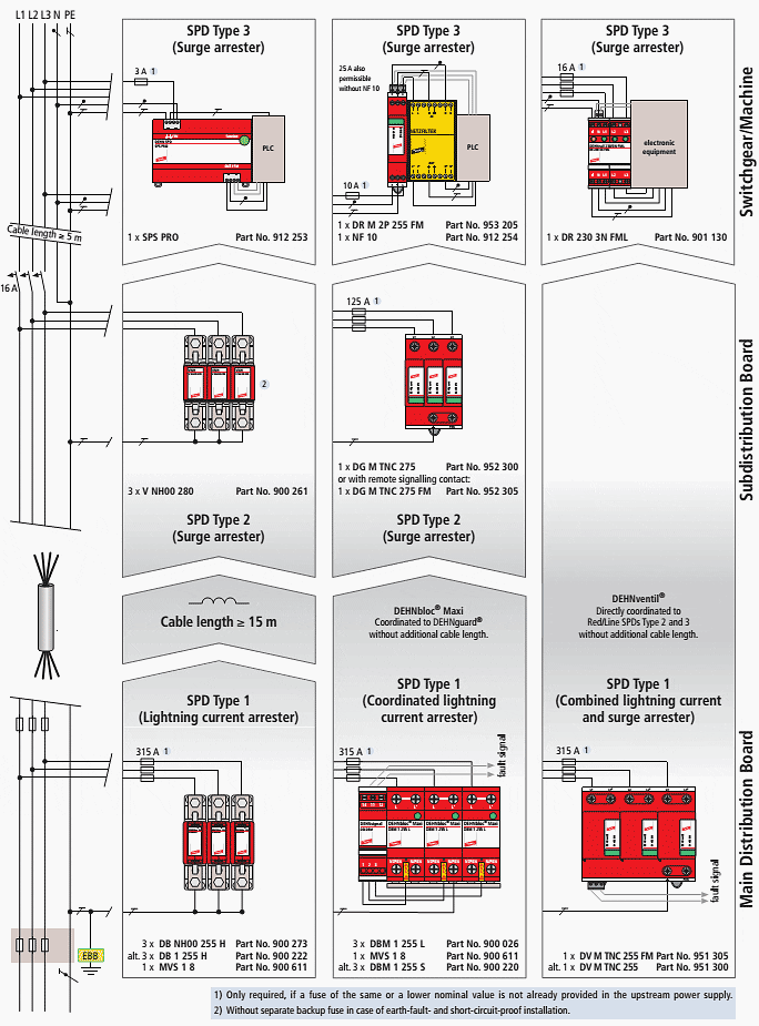 SPDs used in TN systems – Example: Industry – Separation of the PEN in the subdistribution board