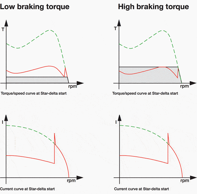 Low braking and high braking torque of Star-Delta start