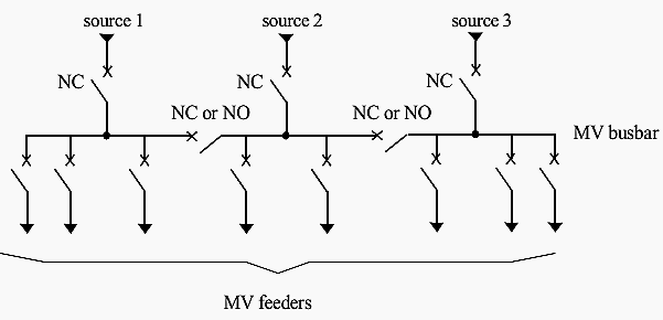 Sheme: 3 bus sections with couplers, 3 supply sources