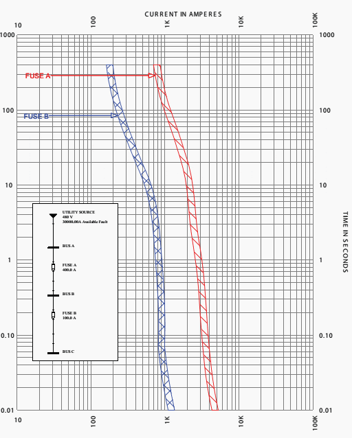 Fuse coordination example