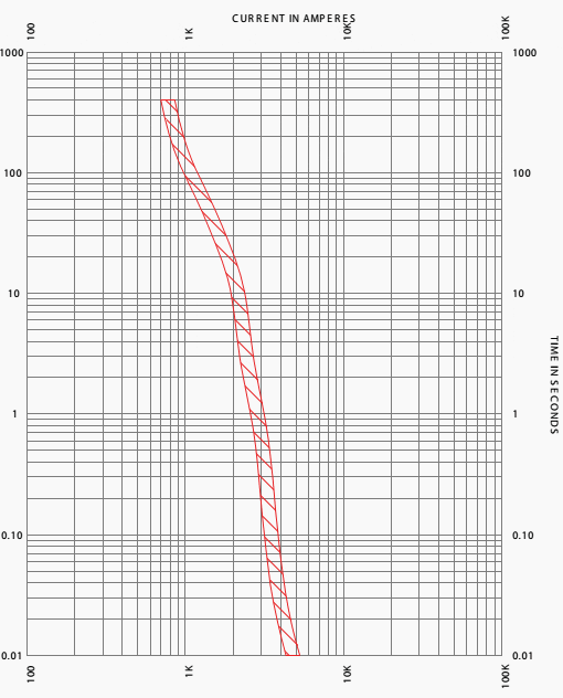 Typical class J fuse time-current characteristic