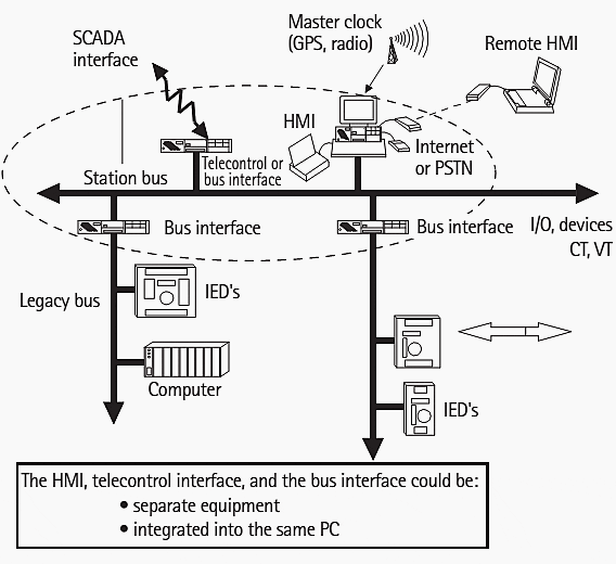 HMI-based hardware topology