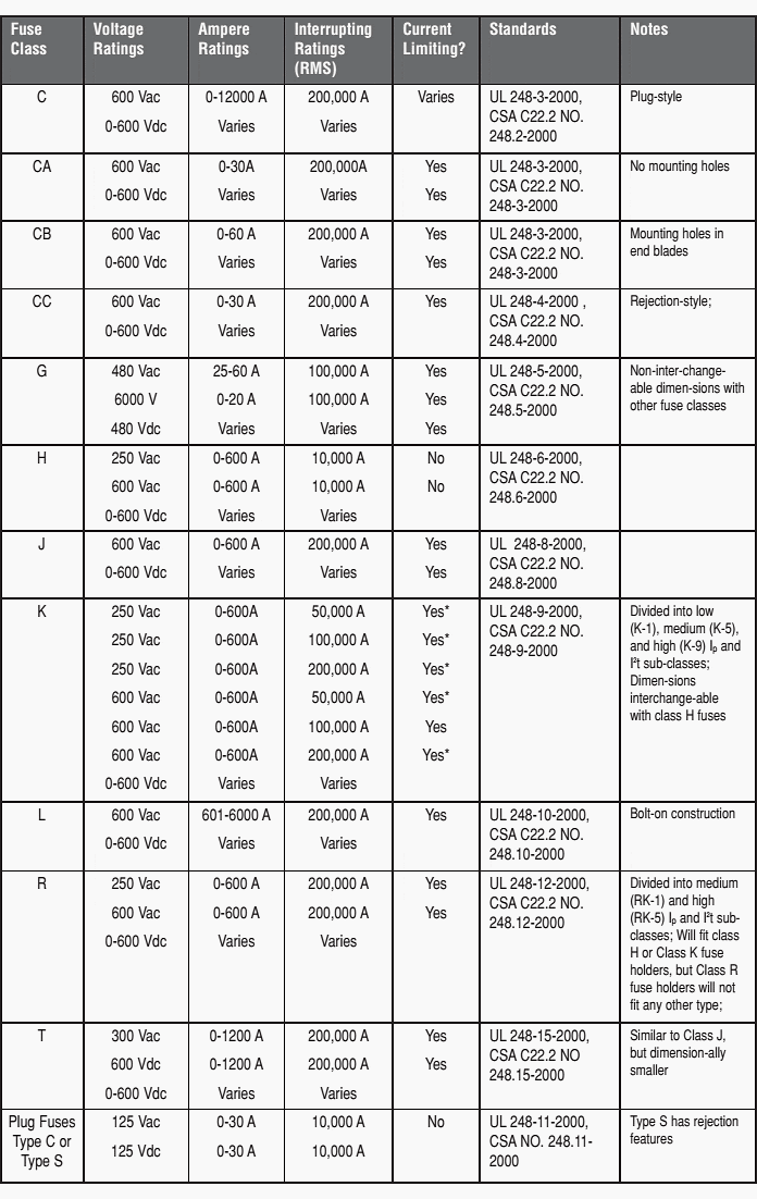 10 Important Definitions Applied To Low Voltage Fuses EEP