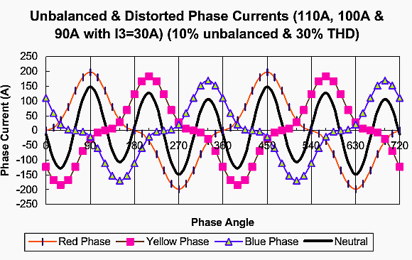 Neutral Current with 10% Unbalance and 30% THD