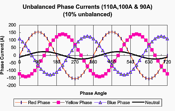 Neutral Current with 10% Unbalance among Phase Currents