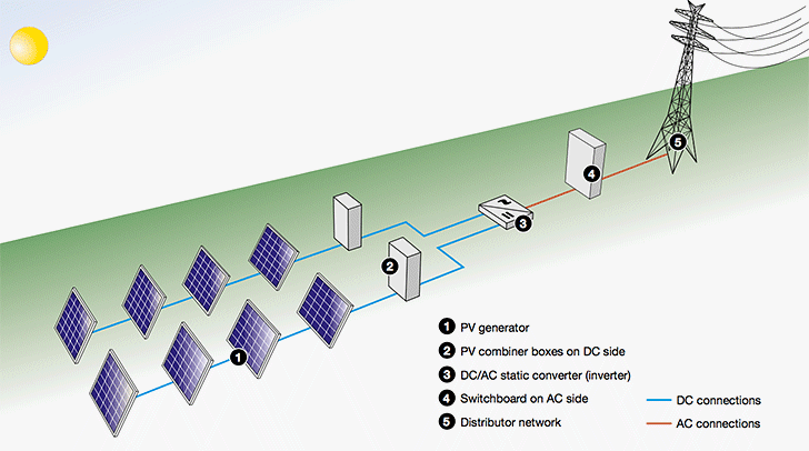 Permanently grid-connected PV plant