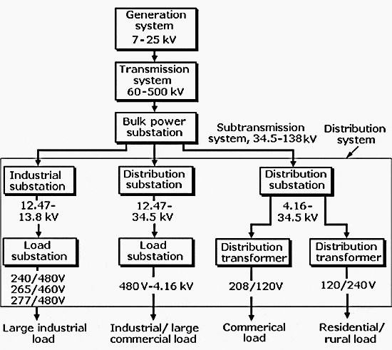 Simplified diagram of a power system from generation to distibution