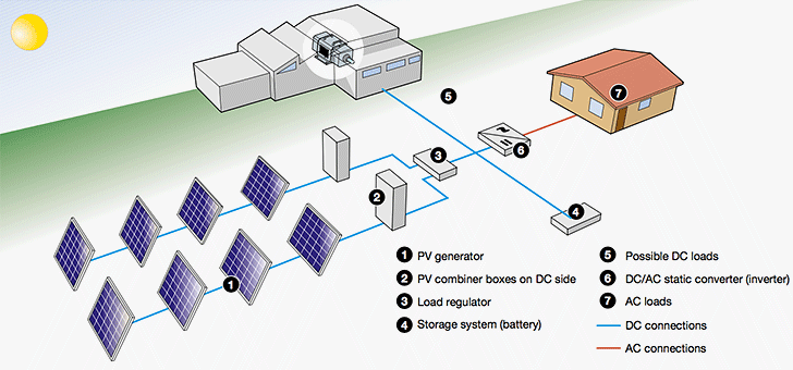 Principle diagram of a PV plant working off-grid