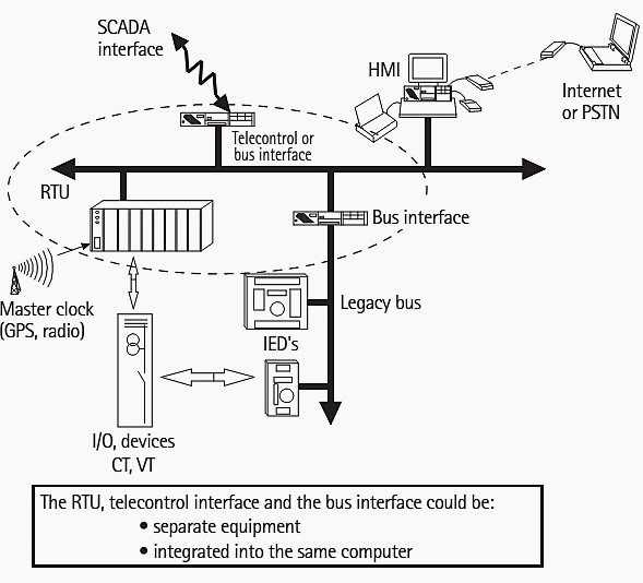 RTU-based topology