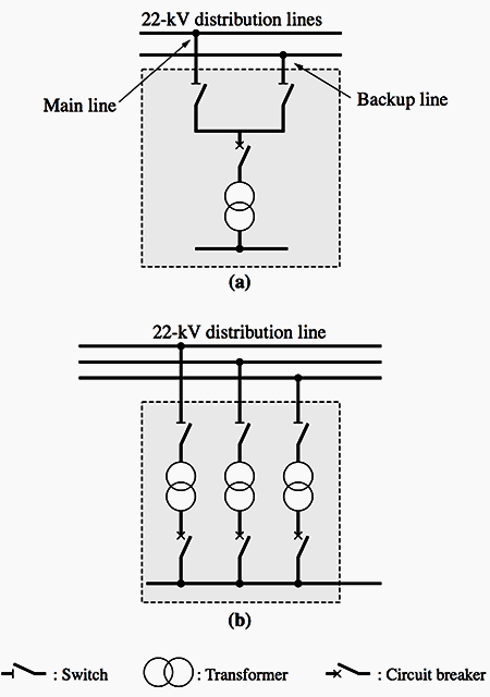 Schematic Single-line Connection for Distribution Systems. Connections for main and backup line system (a) and SNW system (b).