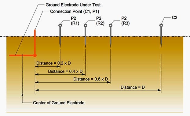 Potential probe locations for using the slope method