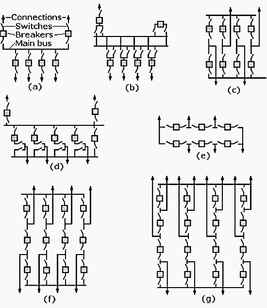 Single line diagrams of substation switching arrangements: (a) single bus; (b) double bus, single breaker; (c) double bus, double breaker; (d) main and transfer bus; (e) ring bus; (f ) breaker-and-a-half; (g) breaker-and-a-third.