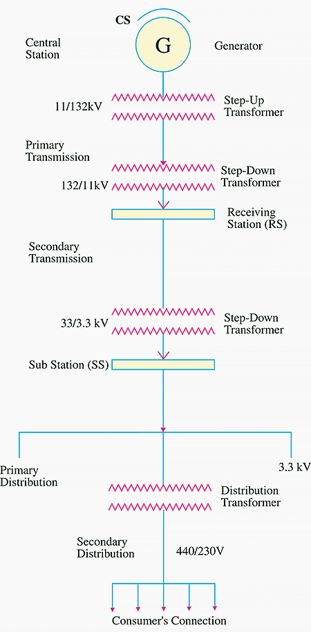 What is the single line diagram for a power generation plant?